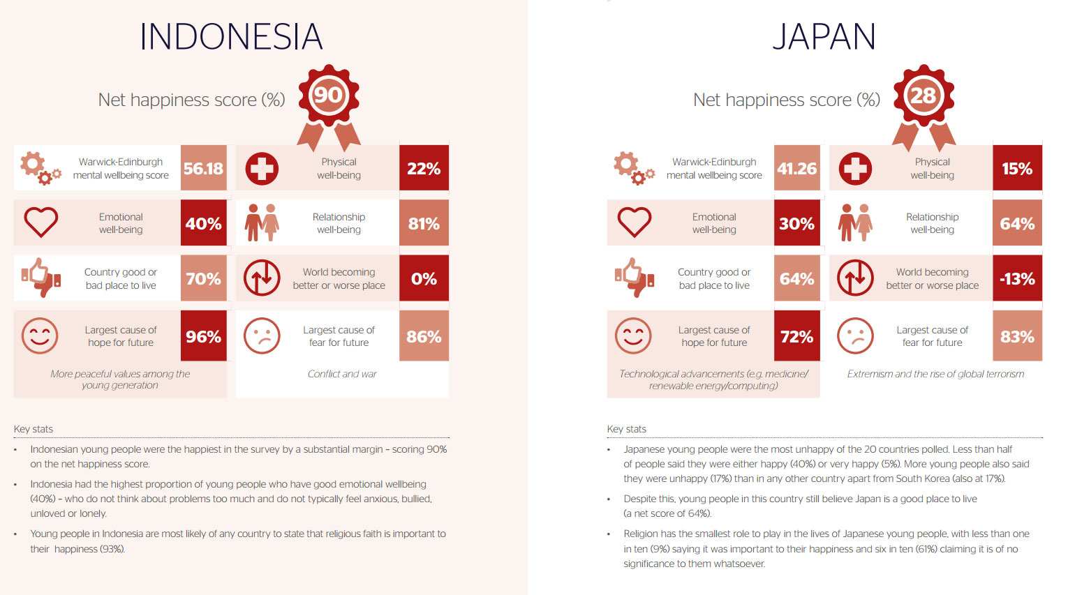 日本とインドネシアの幸福度
